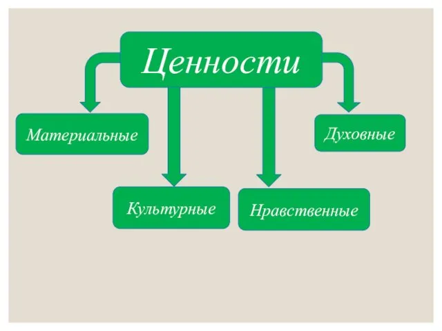 Ценности Материальные Духовные Культурные Нравственные