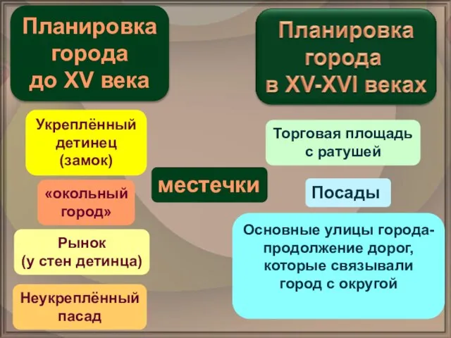 Планировка города до XV века Укреплённый детинец (замок) Рынок (у стен детинца)