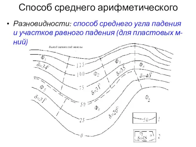 Способ среднего арифметического Разновидности: способ среднего угла падения и участков равного падения (для пластовых м-ний)