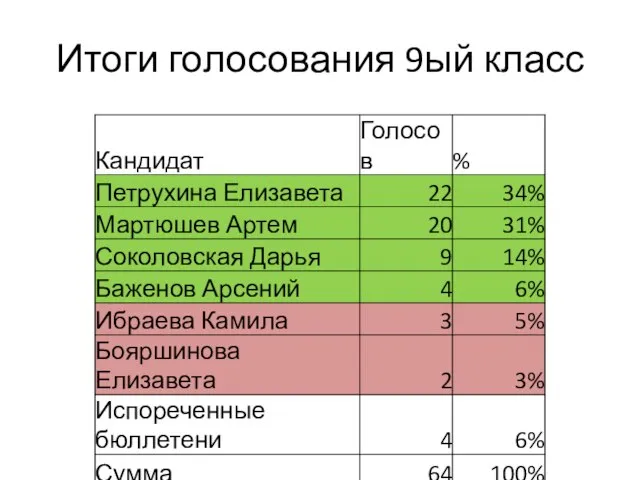 Итоги голосования 9ый класс