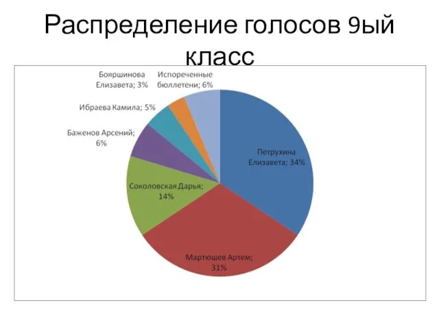 Распределение голосов 9ый класс