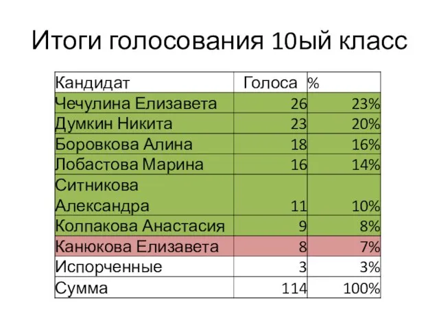 Итоги голосования 10ый класс