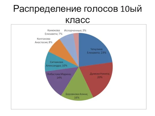 Распределение голосов 10ый класс