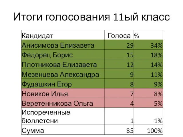 Итоги голосования 11ый класс