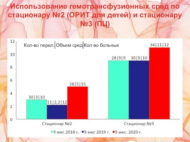 Использование гемотрансфузионных сред по стационару №2 (ОРИТ для детей) и стационару №3 (ПЦ)