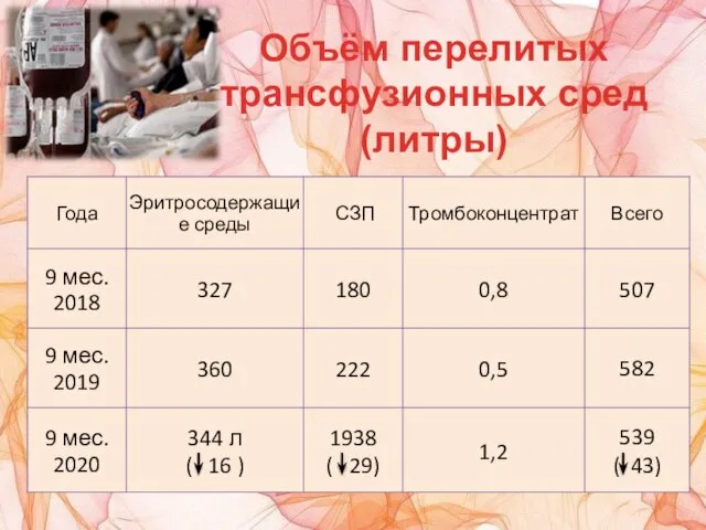 Объём перелитых трансфузионных сред (литры)