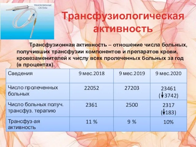 Трансфузиологическая активность Трансфузионная активность – отношение числа больных, получивших трансфузии компонентов и