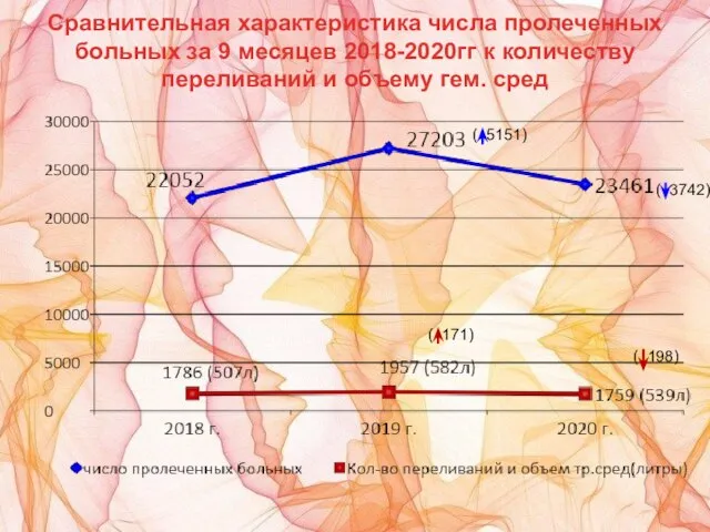 Сравнительная характеристика числа пролеченных больных за 9 месяцев 2018-2020гг к количеству переливаний