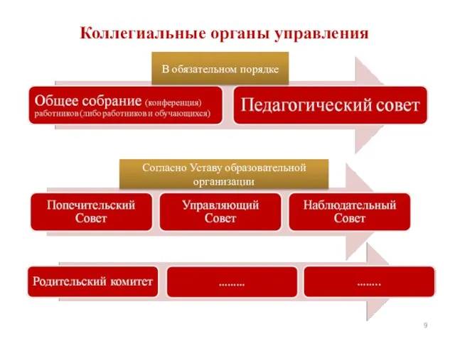 Коллегиальные органы управления В обязательном порядке Согласно Уставу образовательной организации