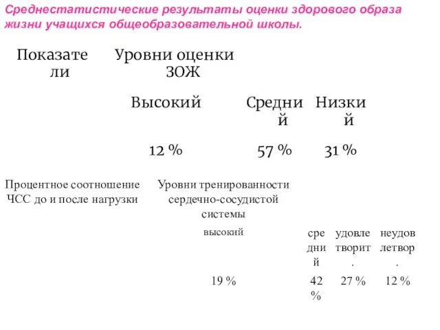 Среднестатистические результаты оценки здорового образа жизни учащихся общеобразовательной школы.