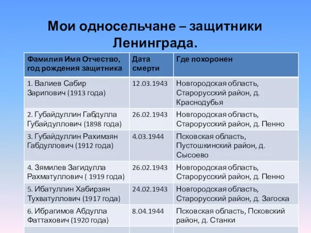 Мои односельчане – защитники Ленинграда. Они не вернулись.