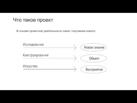 Что такое проект В основе проектной деятельности лежит получение нового: