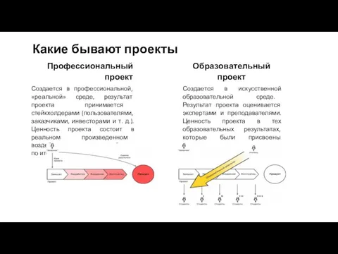 Какие бывают проекты Образовательный проект Создается в искусственной образовательной среде. Результат проекта