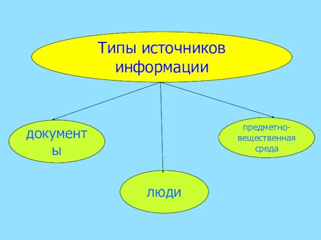 Типы источников информации документы люди предметно- вещественная среда