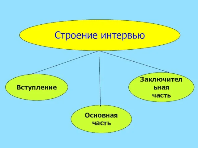 Строение интервью Вступление Основная часть Заключительная часть