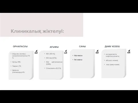 Клиникалық жіктелуі: ОРНАЛАСУЫ Алдыңғы жоғары(супратонзилярлы)-70% Артқы-16% Төменгі-7% Бүйірлік (латеоалды)-4% Жіті (97,1 %);