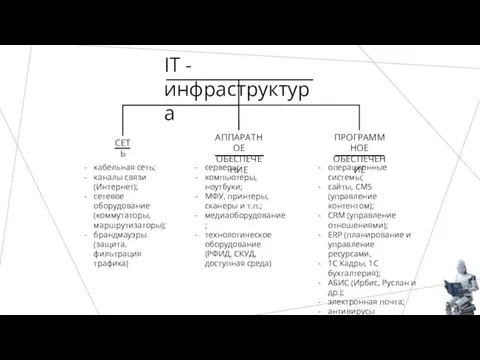 IT - инфраструктура СЕТЬ АППАРАТНОЕ ОБЕСПЕЧЕНИЕ ПРОГРАММНОЕ ОБЕСПЕЧЕНИЕ кабельная сеть; каналы связи