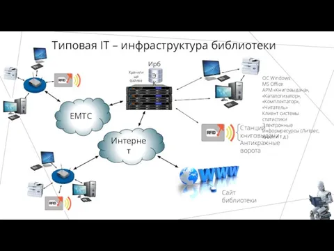 Типовая IT – инфраструктура библиотеки Ирбис ЭК Хранилище файлов ОС Windows MS