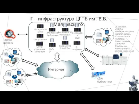 IT – инфраструктура ЦГПБ им . В.В. Маяковского Локальный ЭК Web-Ирбис ОС