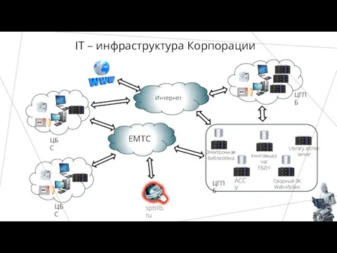 IT – инфраструктура Корпорации Интернет spblib.ru ЕМТС ЦБС ЦБС ЦГПБ ЦГПБ