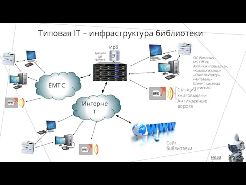 Типовая IT – инфраструктура библиотеки Ирбис ЭК Хранилище файлов ОС Windows MS