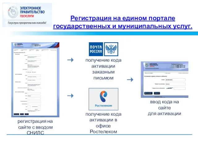 Регистрация на едином портале государственных и муниципальных услуг. получение кода активации заказным