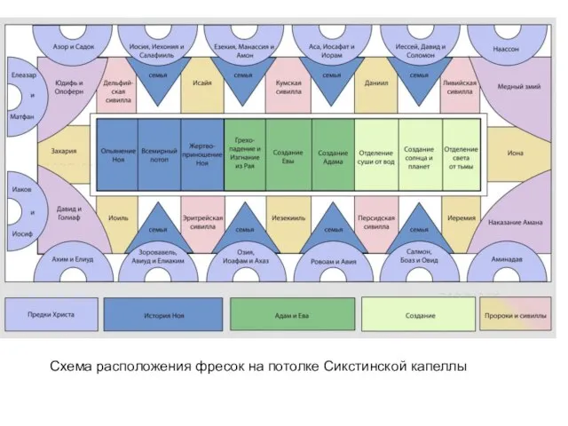 Схема расположения фресок на потолке Сикстинской капеллы