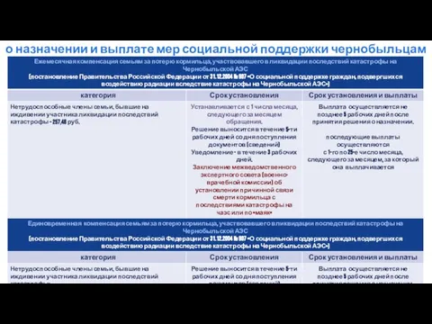 о назначении и выплате мер социальной поддержки чернобыльцам и приравненным к ним