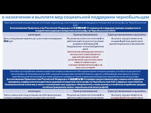 о назначении и выплате мер социальной поддержки чернобыльцам и приравненным к ним