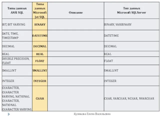 Типы данных Куликова Елена Васильевна