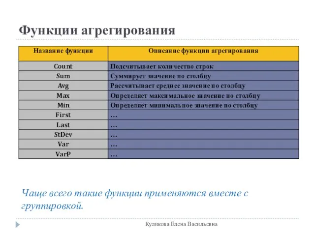 Функции агрегирования Чаще всего такие функции применяются вместе с группировкой. Куликова Елена Васильевна