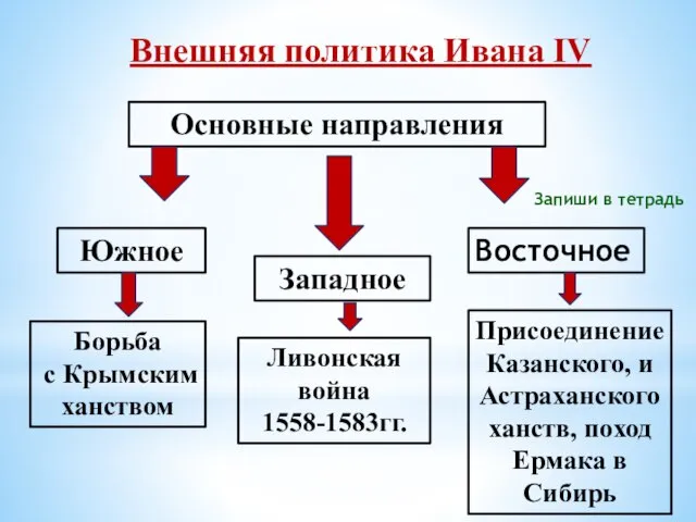 Внешняя политика Ивана IV Основные направления Южное Западное Восточное Борьба с Крымским