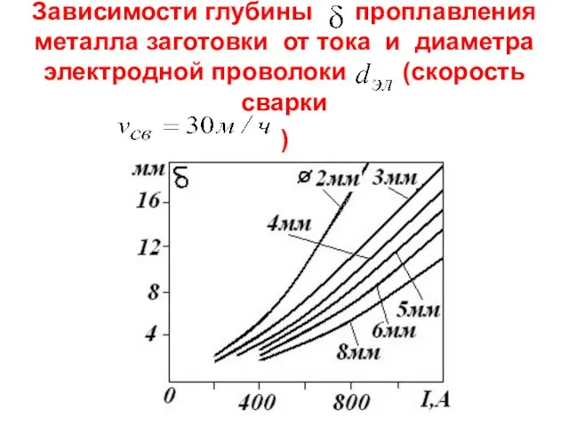 Зависимости глубины проплавления металла заготовки от тока и диаметра электродной проволоки (скорость сварки )
