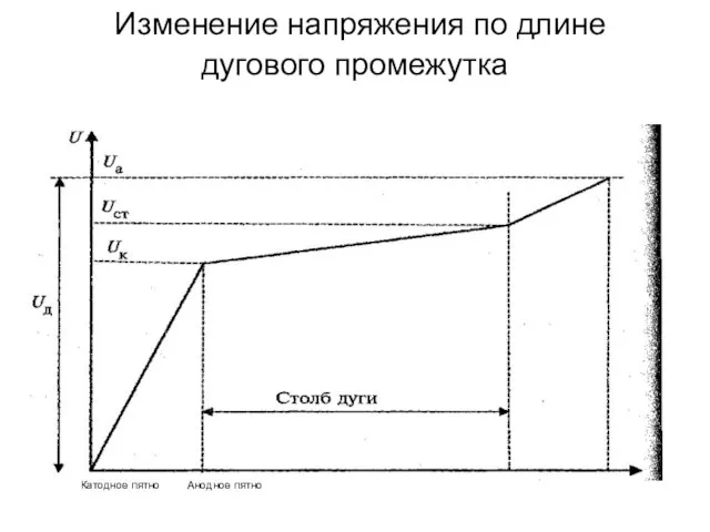 Изменение напряжения по длине дугового промежутка