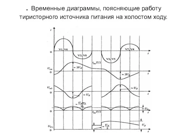 . Временные диаграммы, поясняющие работу тиристорного источника питания на холостом ходу.