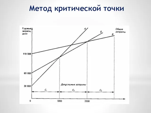 Метод критической точки