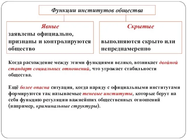 Функции институтов общества Явные заявлены официально, признаны и контролируются общество Скрытые выполняются