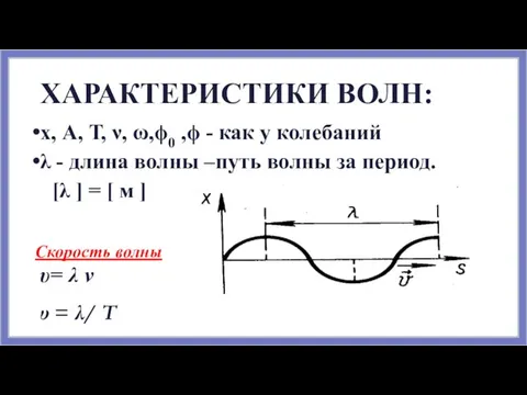 ХАРАКТЕРИСТИКИ ВОЛН: х, А, Т, ν, ω,ϕ0 ,ϕ - как у колебаний