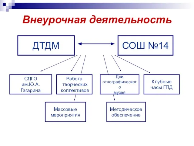 Внеурочная деятельность ДТДМ Работа творческих коллективов СДГО им.Ю.А. Гагарина Клубные часы ГПД