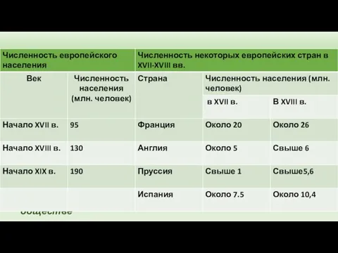 Больших городов было немного. Наиболее крупными считались Лондон, Париж, Неаполь. В деревне