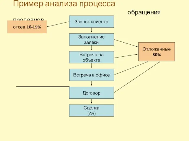 Пример анализа процесса обращения продавцов 1%-5% Звонок клиента Заполнение заявки Встреча на