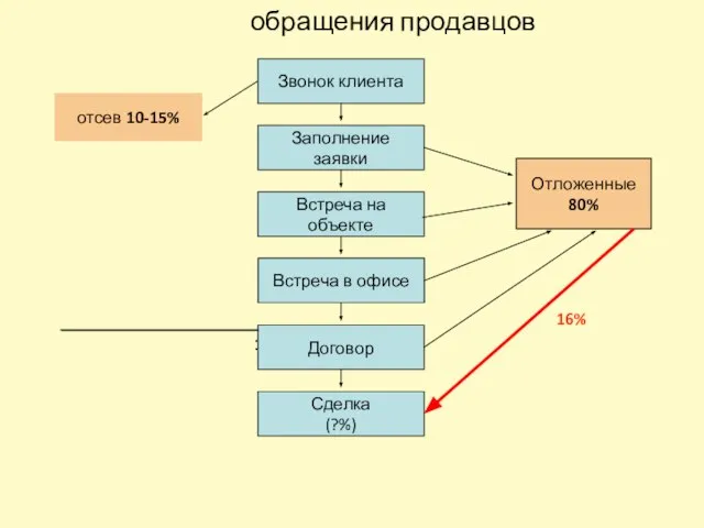 обращения продавцов 16% 1%-5% Звонок клиента Заполнение заявки Встреча на объекте Встреча