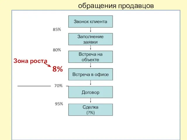 обращения продавцов Зона роста Звонок клиента Заполнение заявки Встреча на объекте Встреча