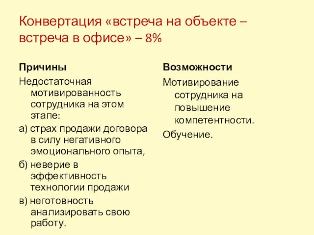 Конвертация «встреча на объекте – встреча в офисе» – 8% Причины Недостаточная