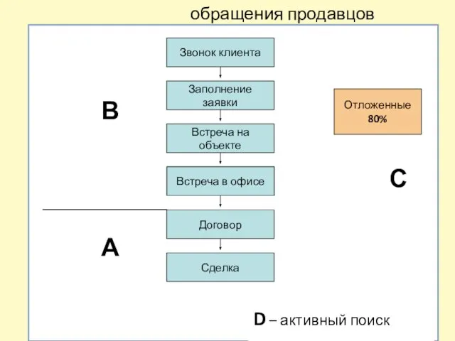 обращения продавцов Звонок клиента Заполнение заявки Встреча на объекте Встреча в офисе