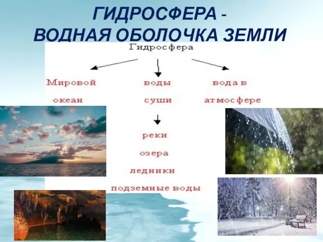 ГИДРОСФЕРА - ВОДНАЯ ОБОЛОЧКА ЗЕМЛИ