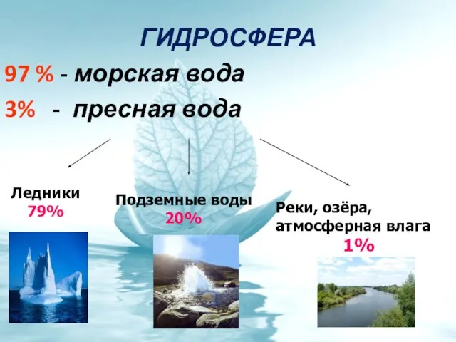 ГИДРОСФЕРА 97 % - морская вода 3% - пресная вода Ледники 79%