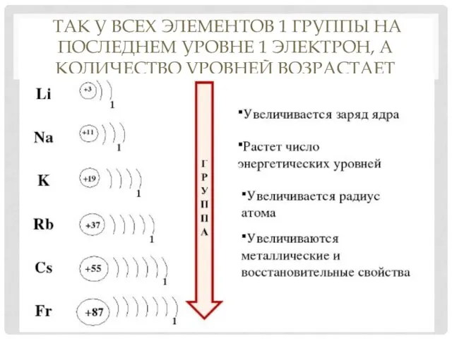 ТАК У ВСЕХ ЭЛЕМЕНТОВ 1 ГРУППЫ НА ПОСЛЕДНЕМ УРОВНЕ 1 ЭЛЕКТРОН, А КОЛИЧЕСТВО УРОВНЕЙ ВОЗРАСТАЕТ