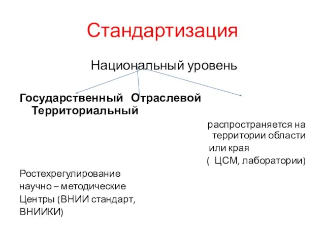 Стандартизация Национальный уровень Государственный Отраслевой Территориальный распространяется на территории области или края