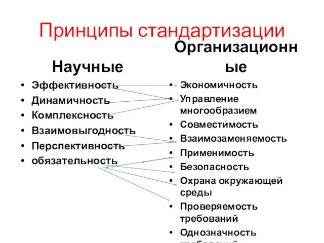 Принципы стандартизации Научные Эффективность Динамичность Комплексность Взаимовыгодность Перспективность обязательность Организационные Экономичность Управление